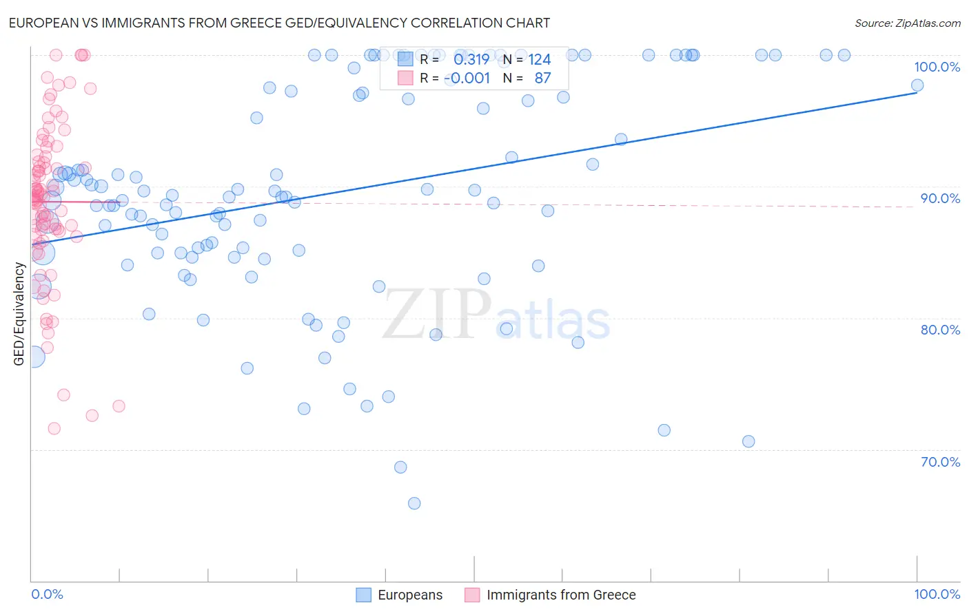 European vs Immigrants from Greece GED/Equivalency