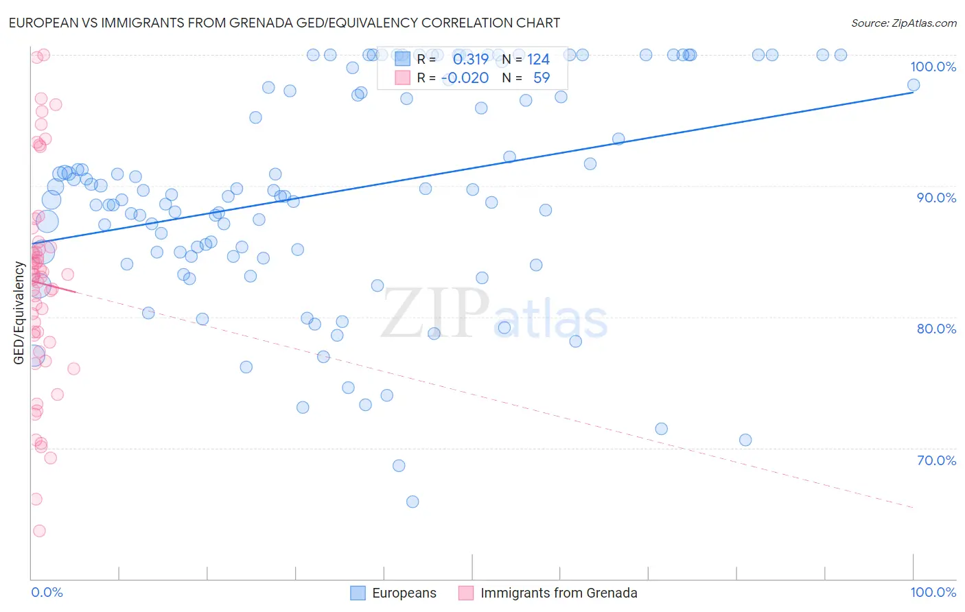 European vs Immigrants from Grenada GED/Equivalency