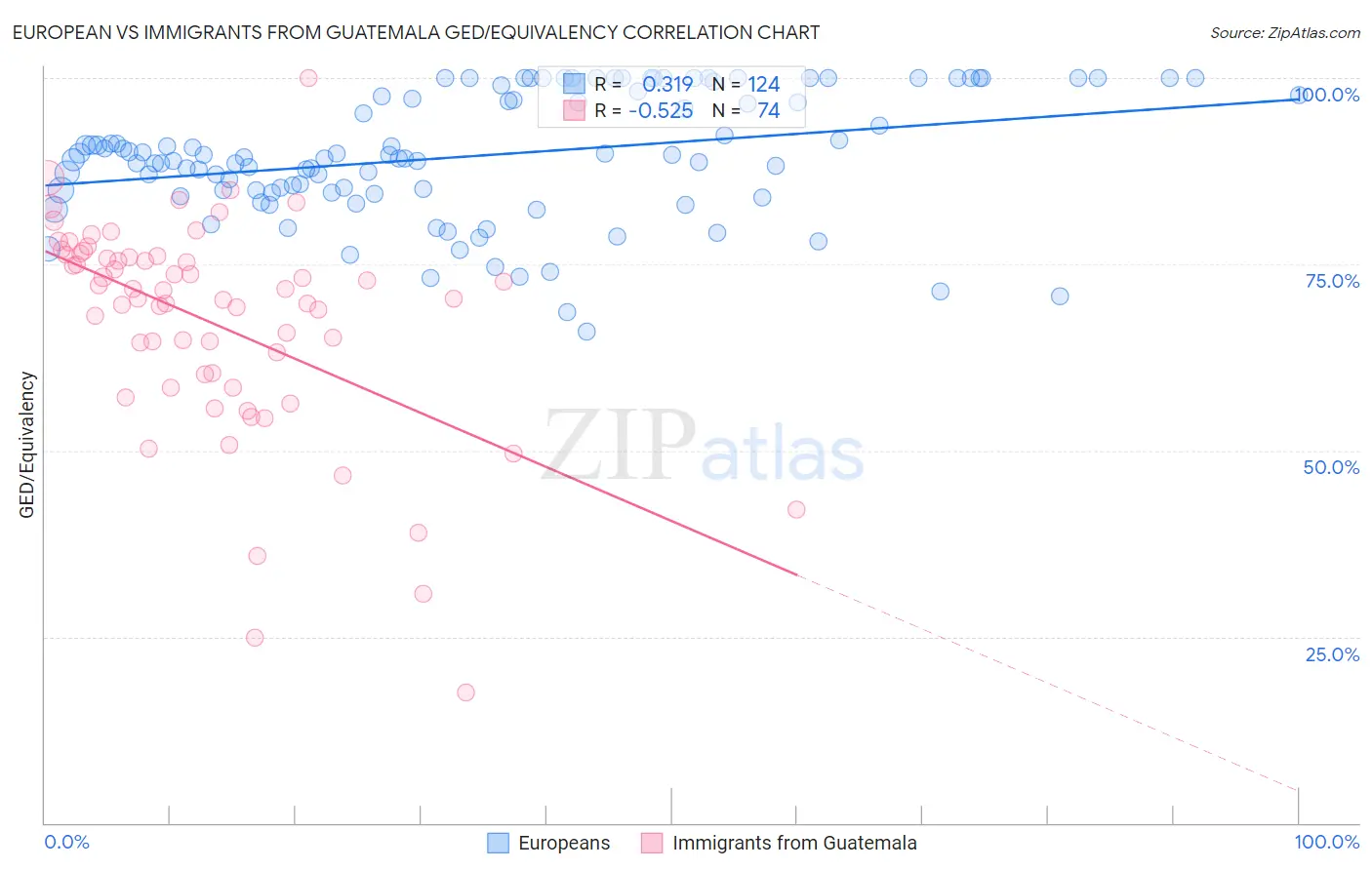 European vs Immigrants from Guatemala GED/Equivalency