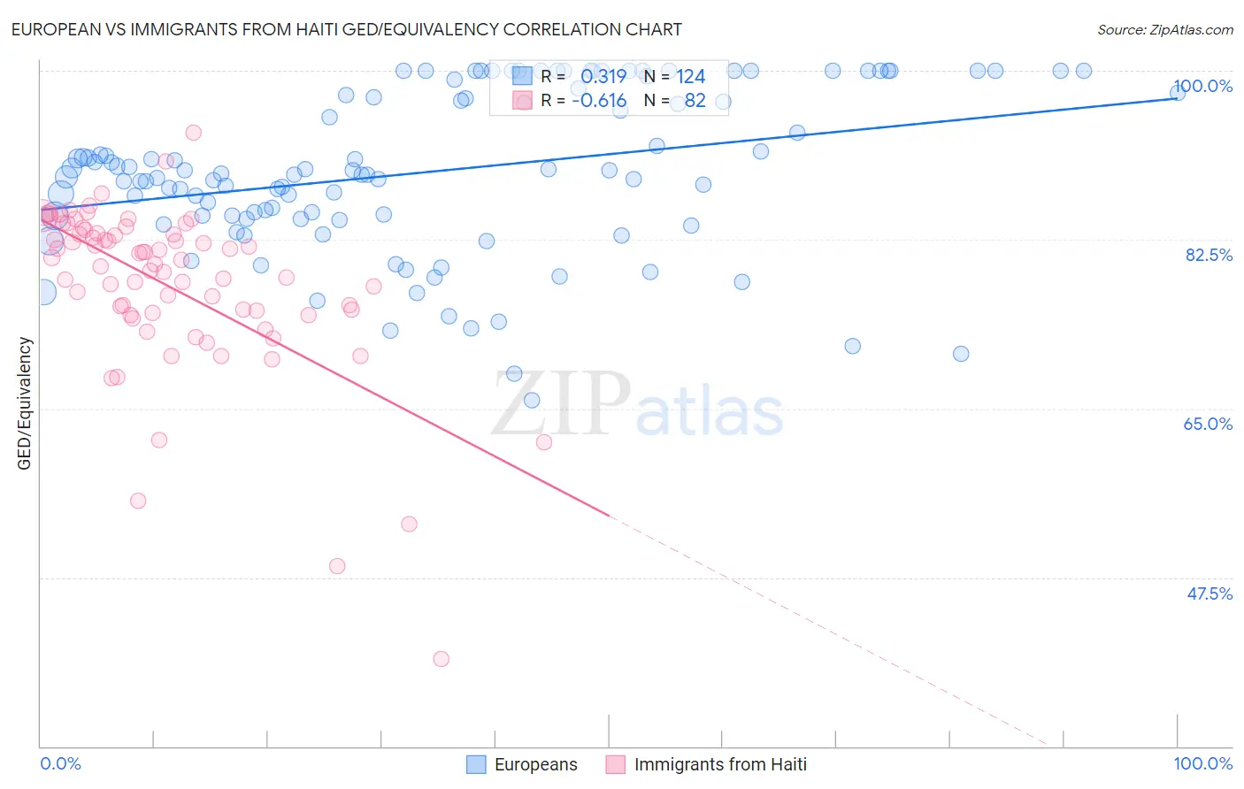 European vs Immigrants from Haiti GED/Equivalency