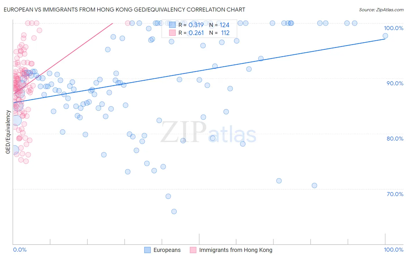 European vs Immigrants from Hong Kong GED/Equivalency