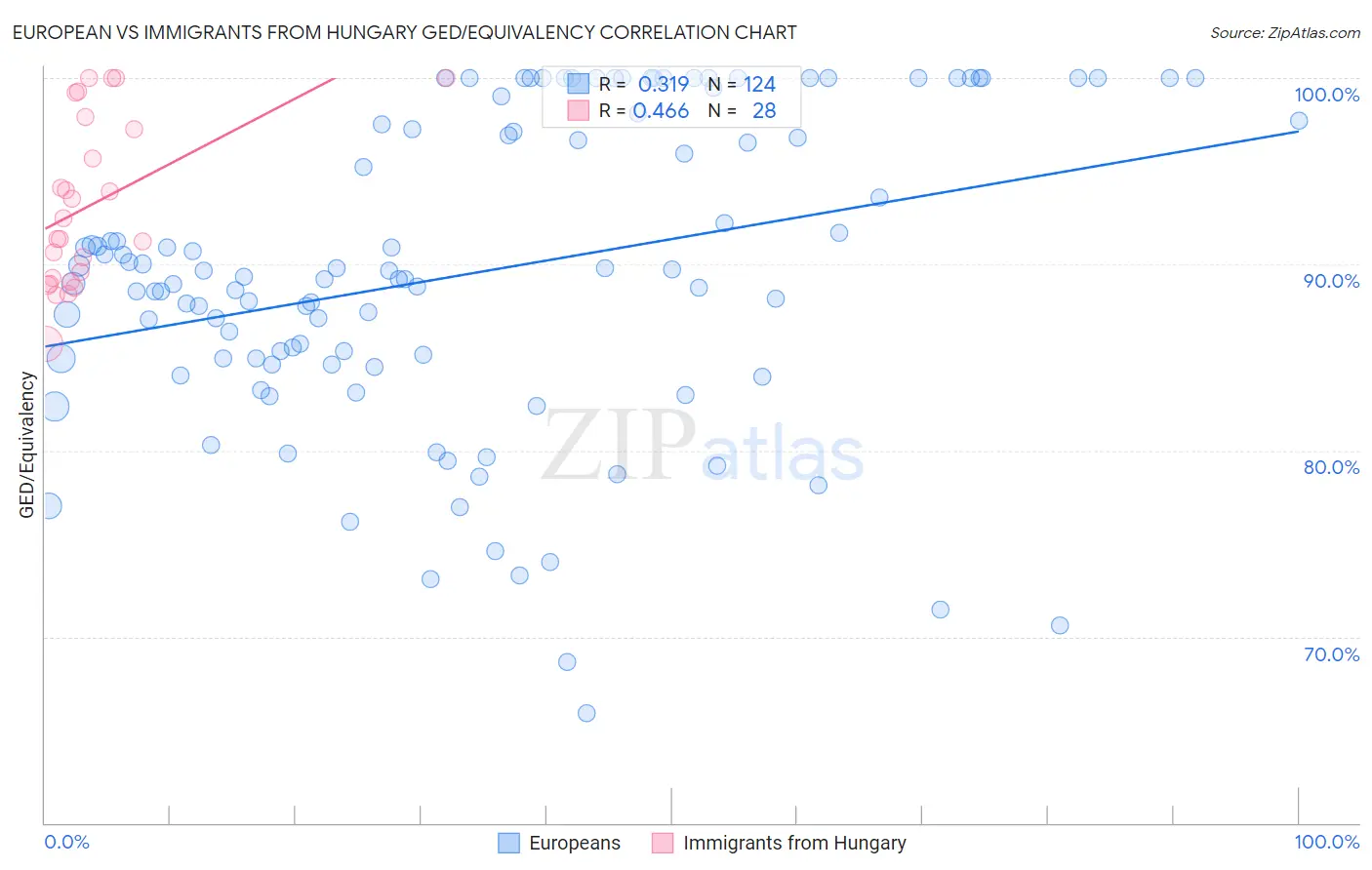 European vs Immigrants from Hungary GED/Equivalency