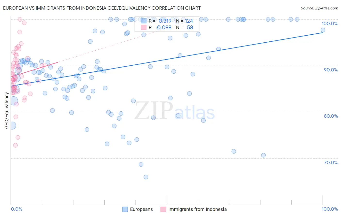 European vs Immigrants from Indonesia GED/Equivalency