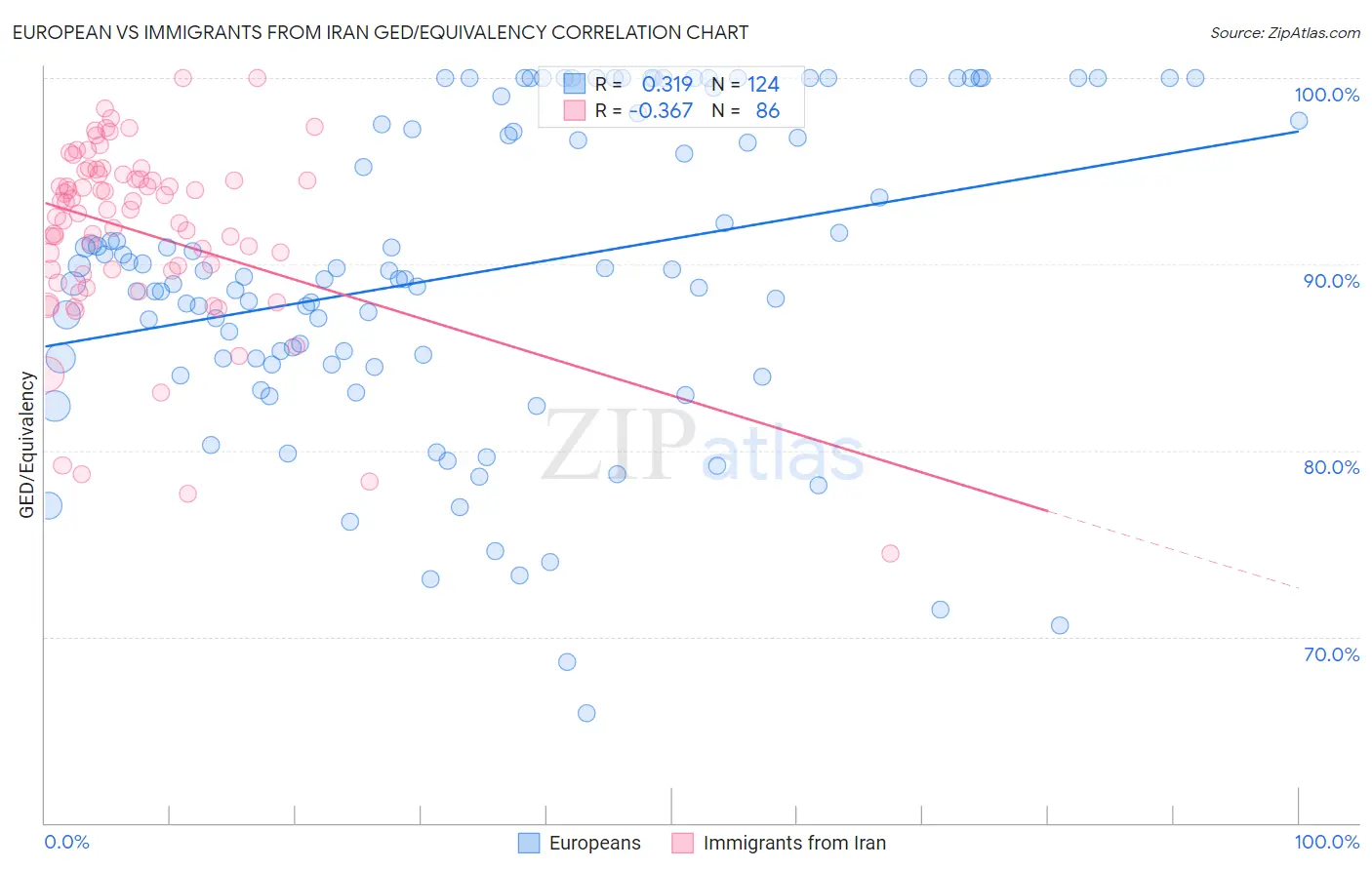 European vs Immigrants from Iran GED/Equivalency