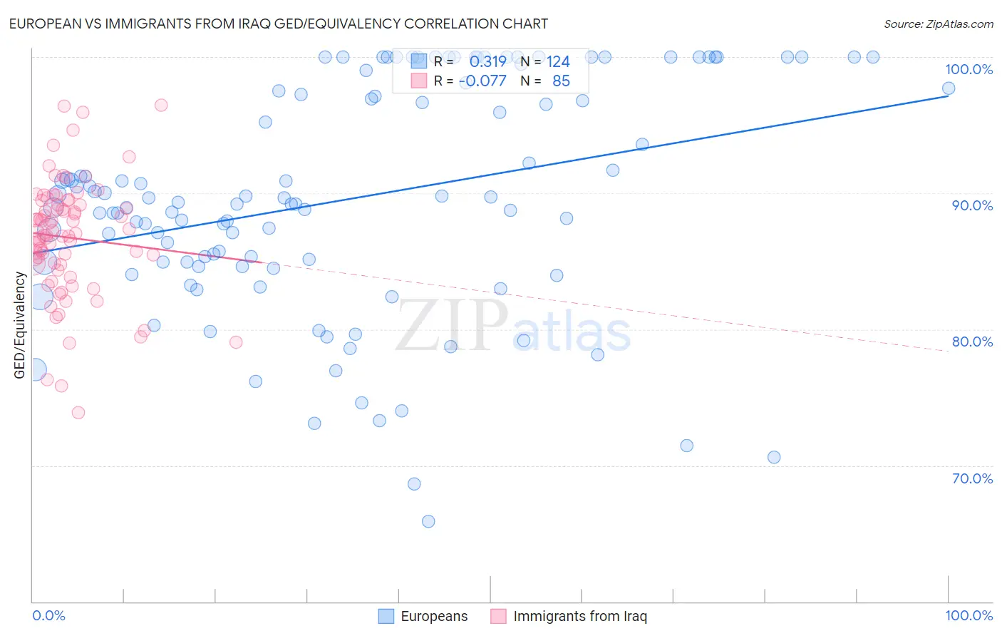 European vs Immigrants from Iraq GED/Equivalency