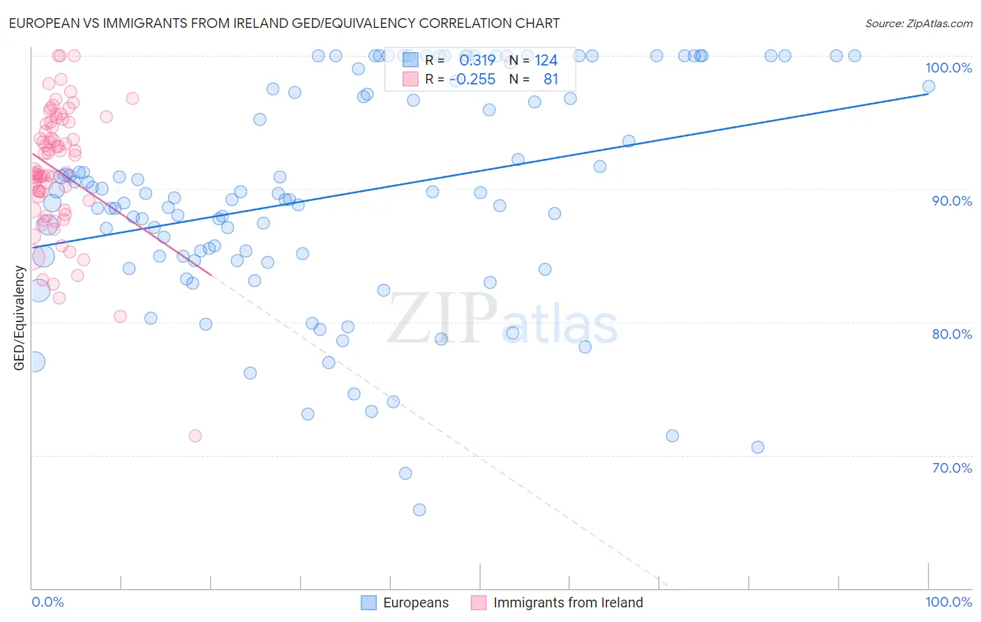 European vs Immigrants from Ireland GED/Equivalency