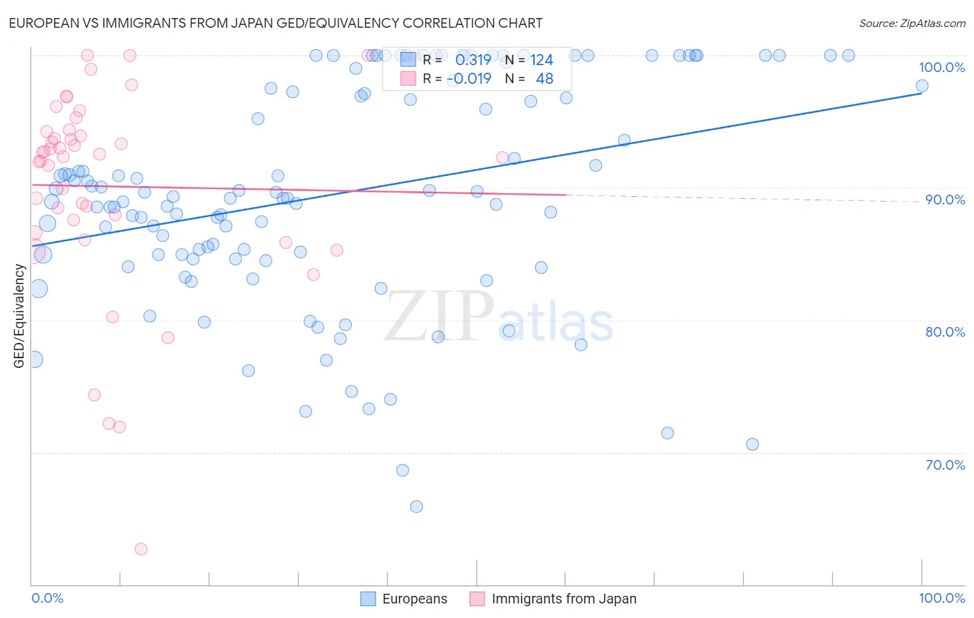 European vs Immigrants from Japan GED/Equivalency