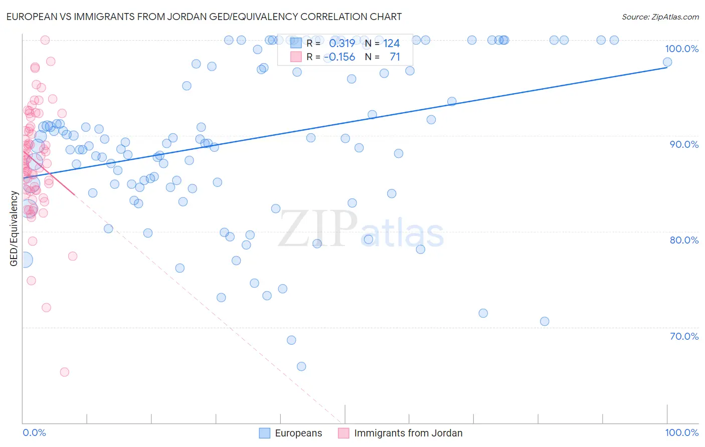 European vs Immigrants from Jordan GED/Equivalency
