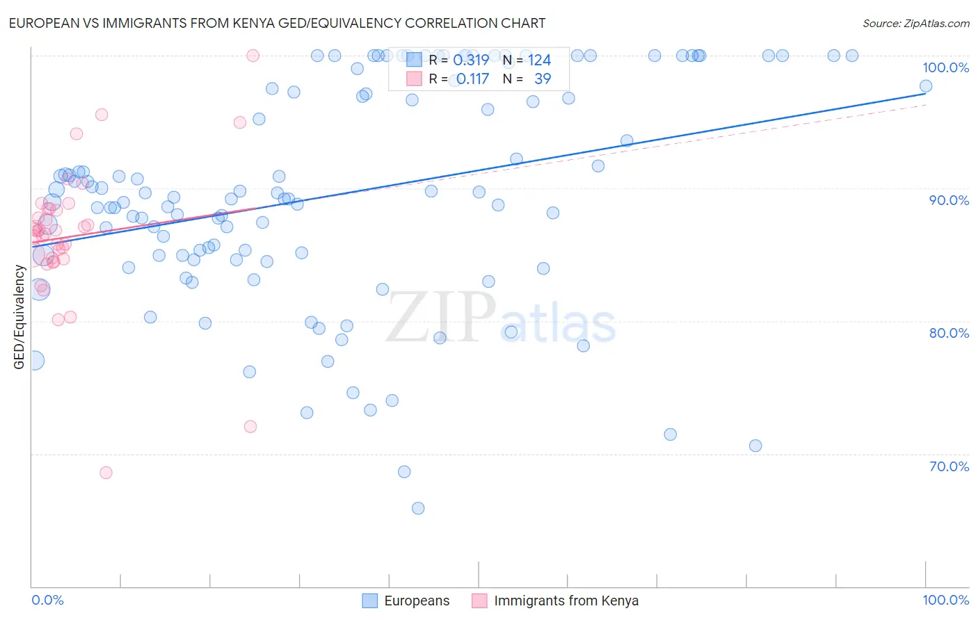 European vs Immigrants from Kenya GED/Equivalency