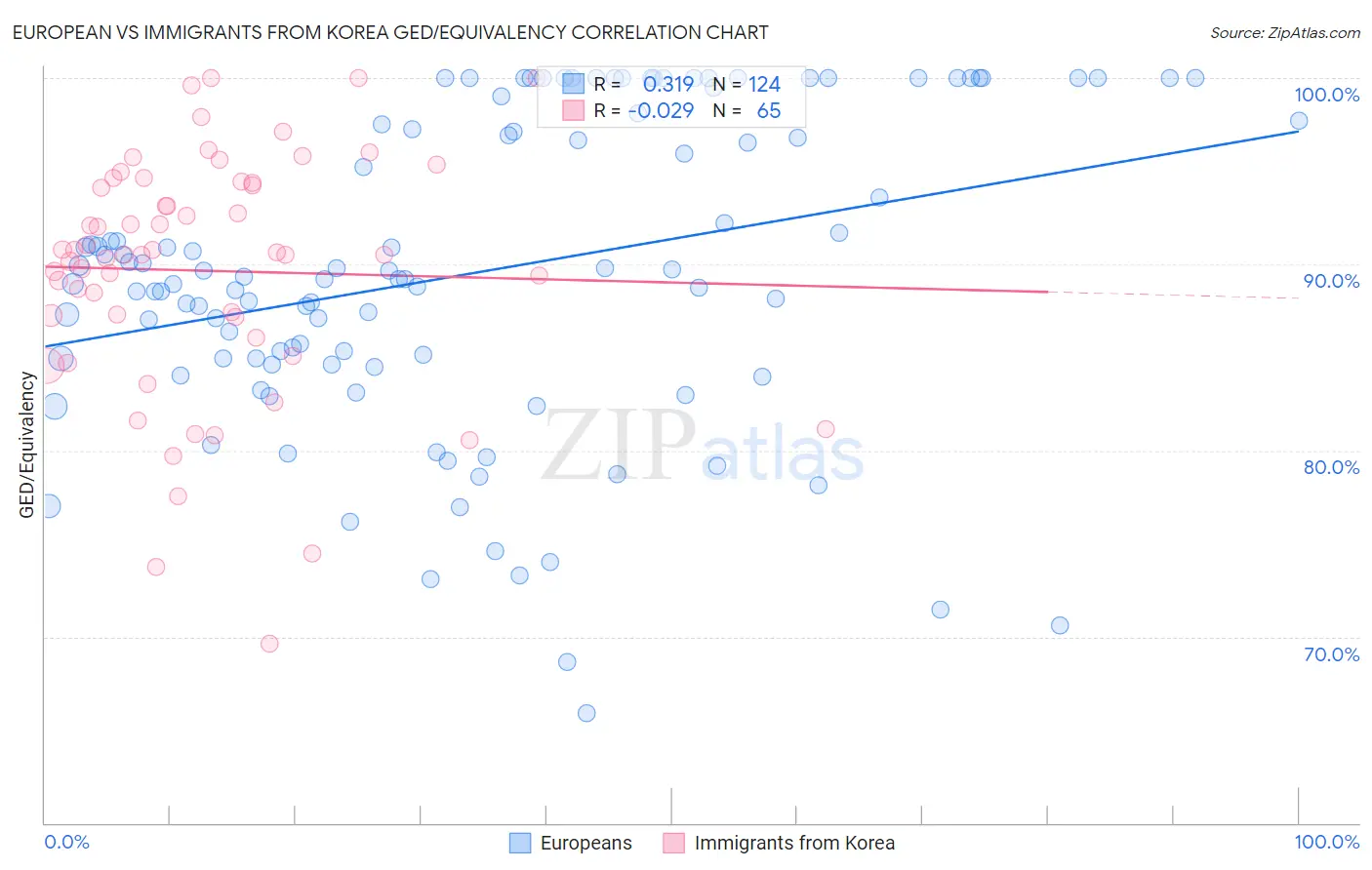European vs Immigrants from Korea GED/Equivalency