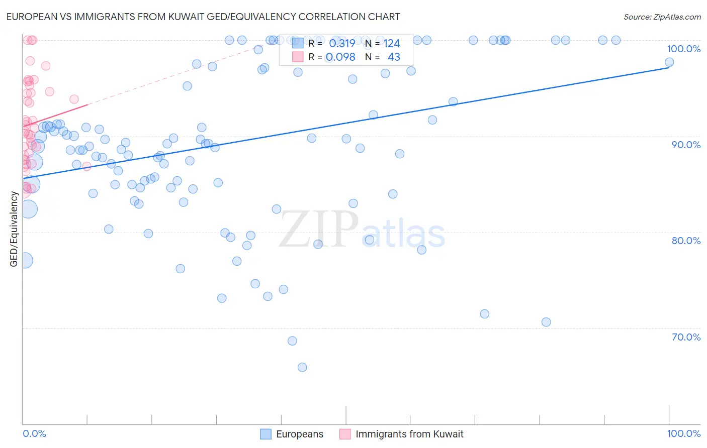 European vs Immigrants from Kuwait GED/Equivalency
