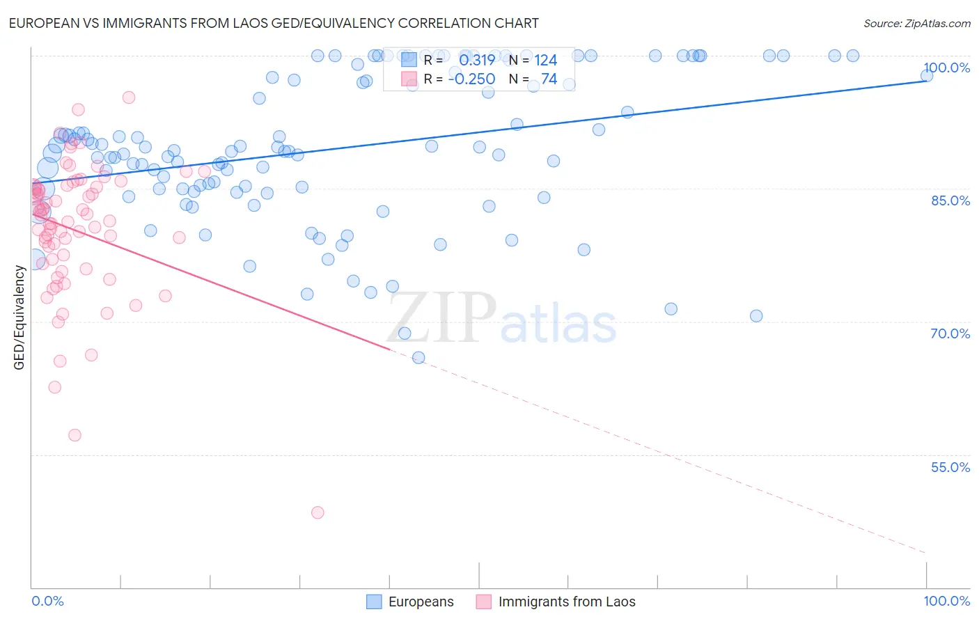 European vs Immigrants from Laos GED/Equivalency