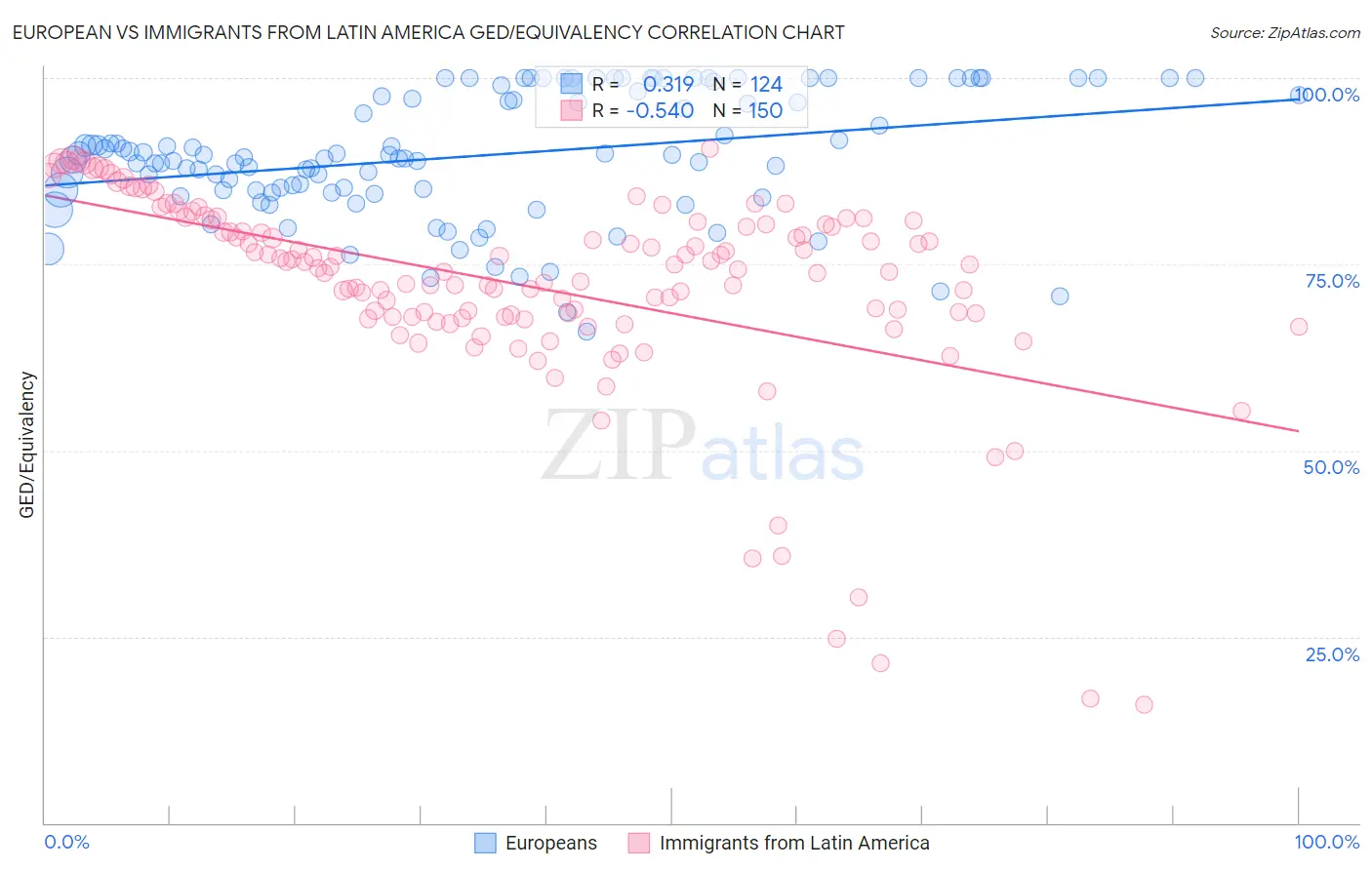 European vs Immigrants from Latin America GED/Equivalency