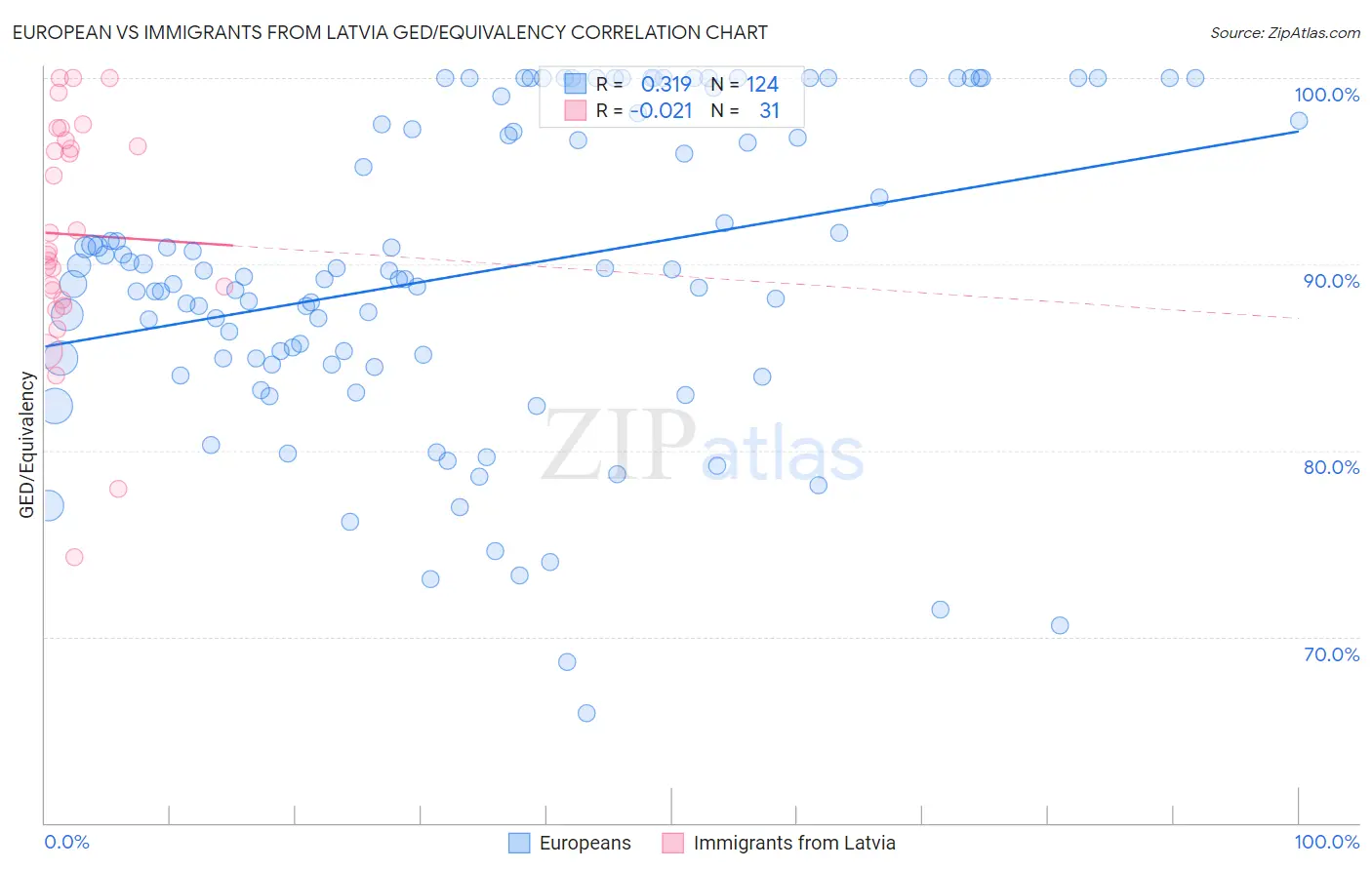 European vs Immigrants from Latvia GED/Equivalency