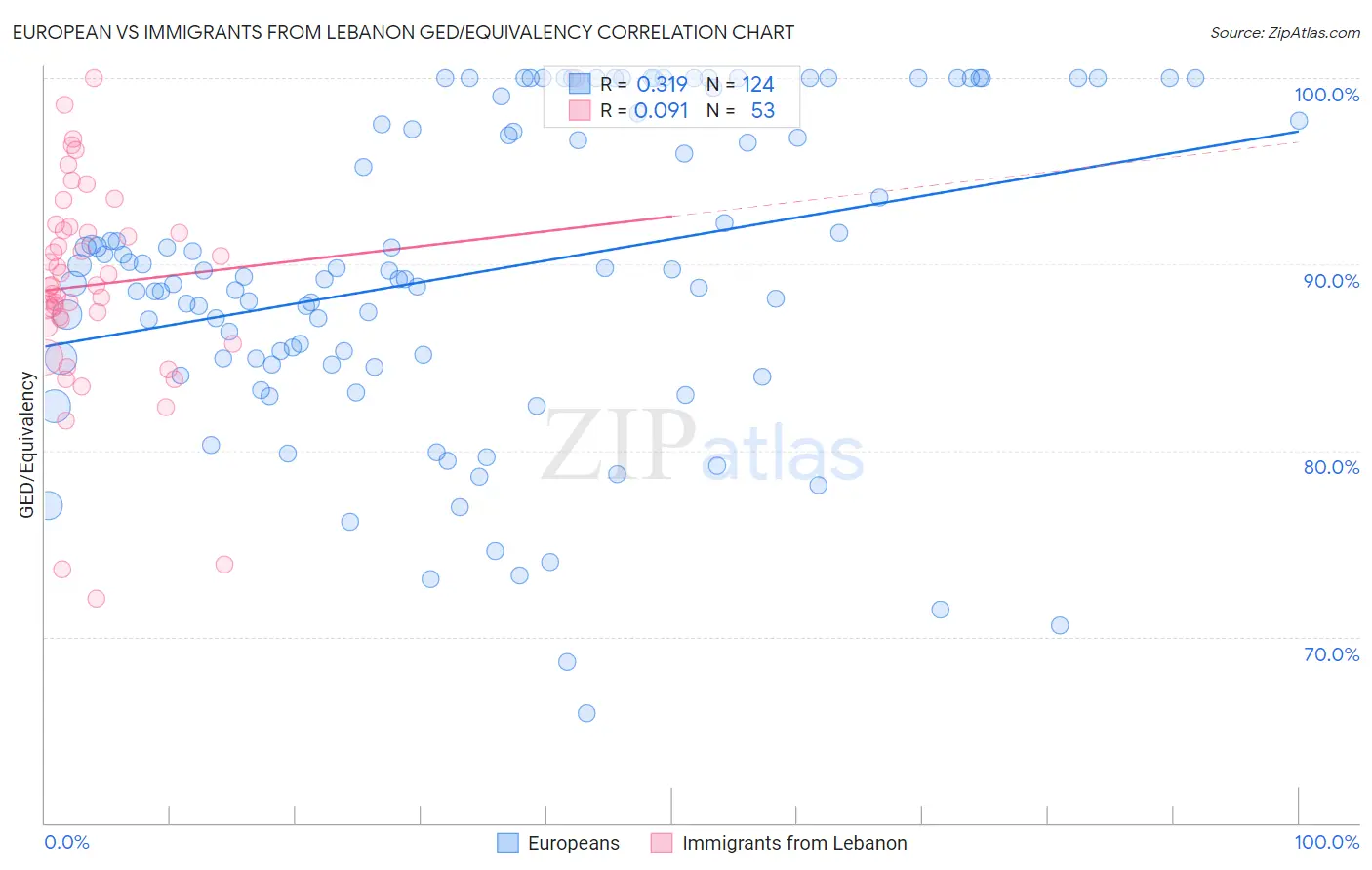 European vs Immigrants from Lebanon GED/Equivalency