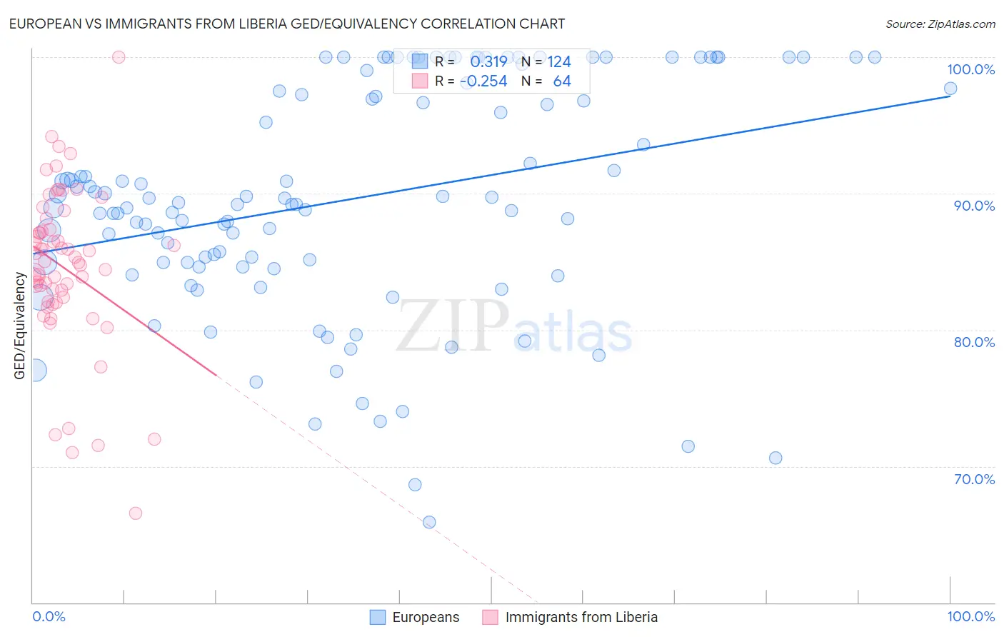 European vs Immigrants from Liberia GED/Equivalency