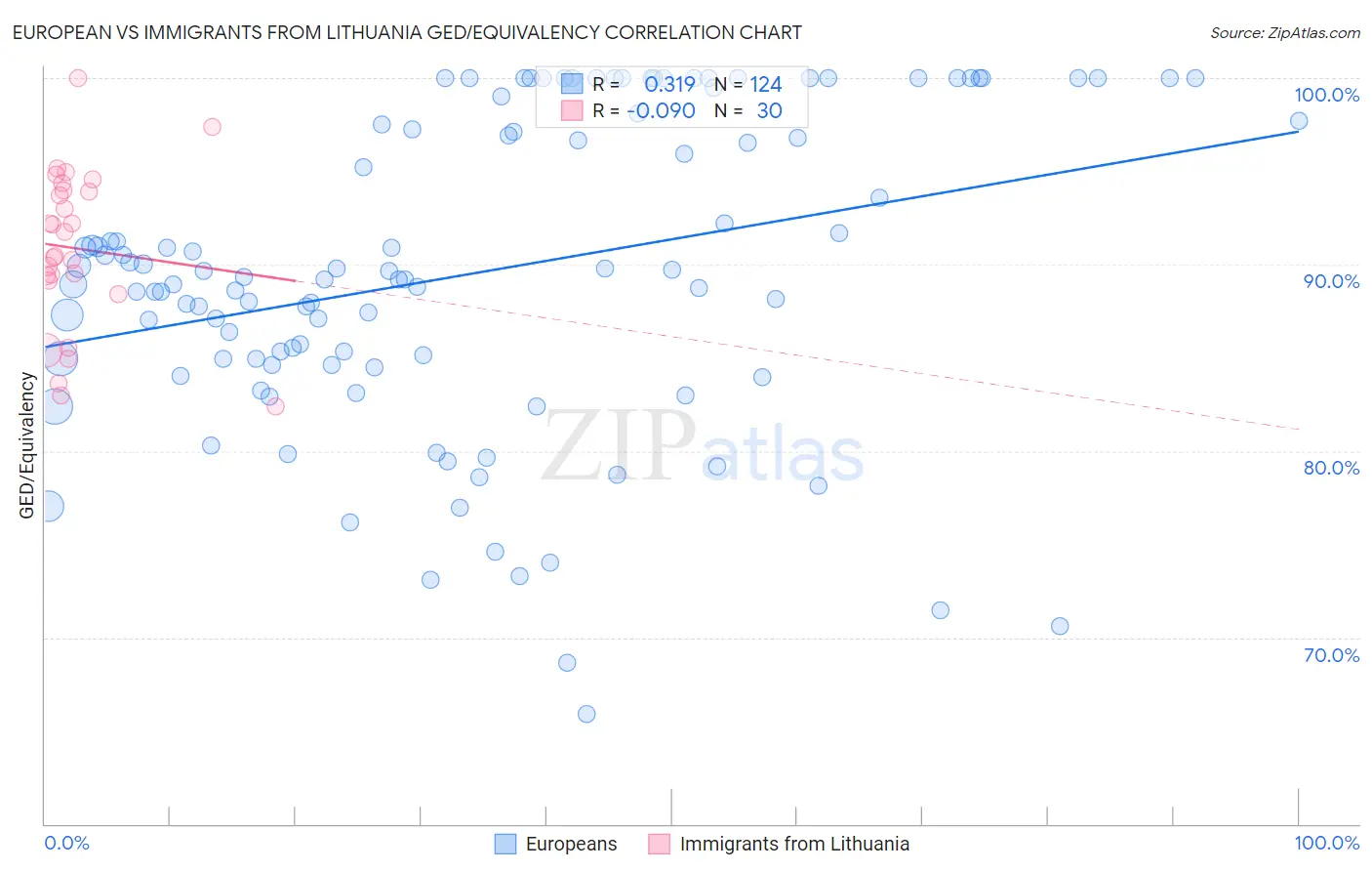 European vs Immigrants from Lithuania GED/Equivalency