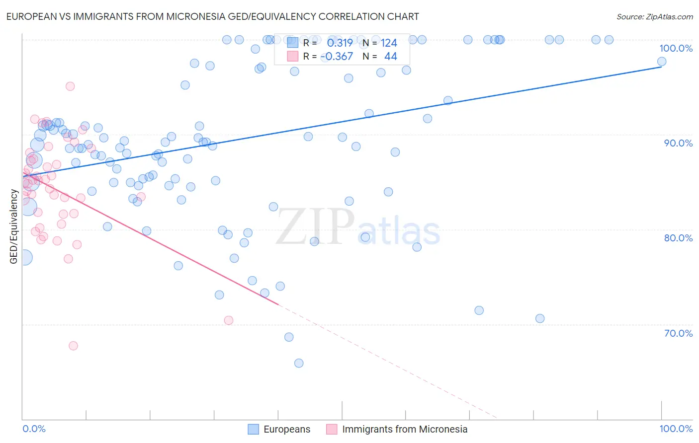 European vs Immigrants from Micronesia GED/Equivalency