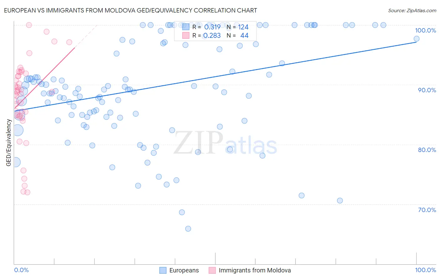 European vs Immigrants from Moldova GED/Equivalency