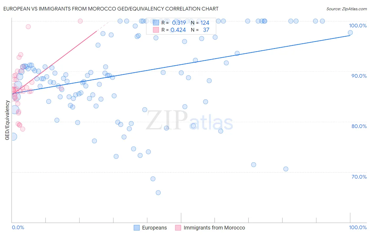 European vs Immigrants from Morocco GED/Equivalency