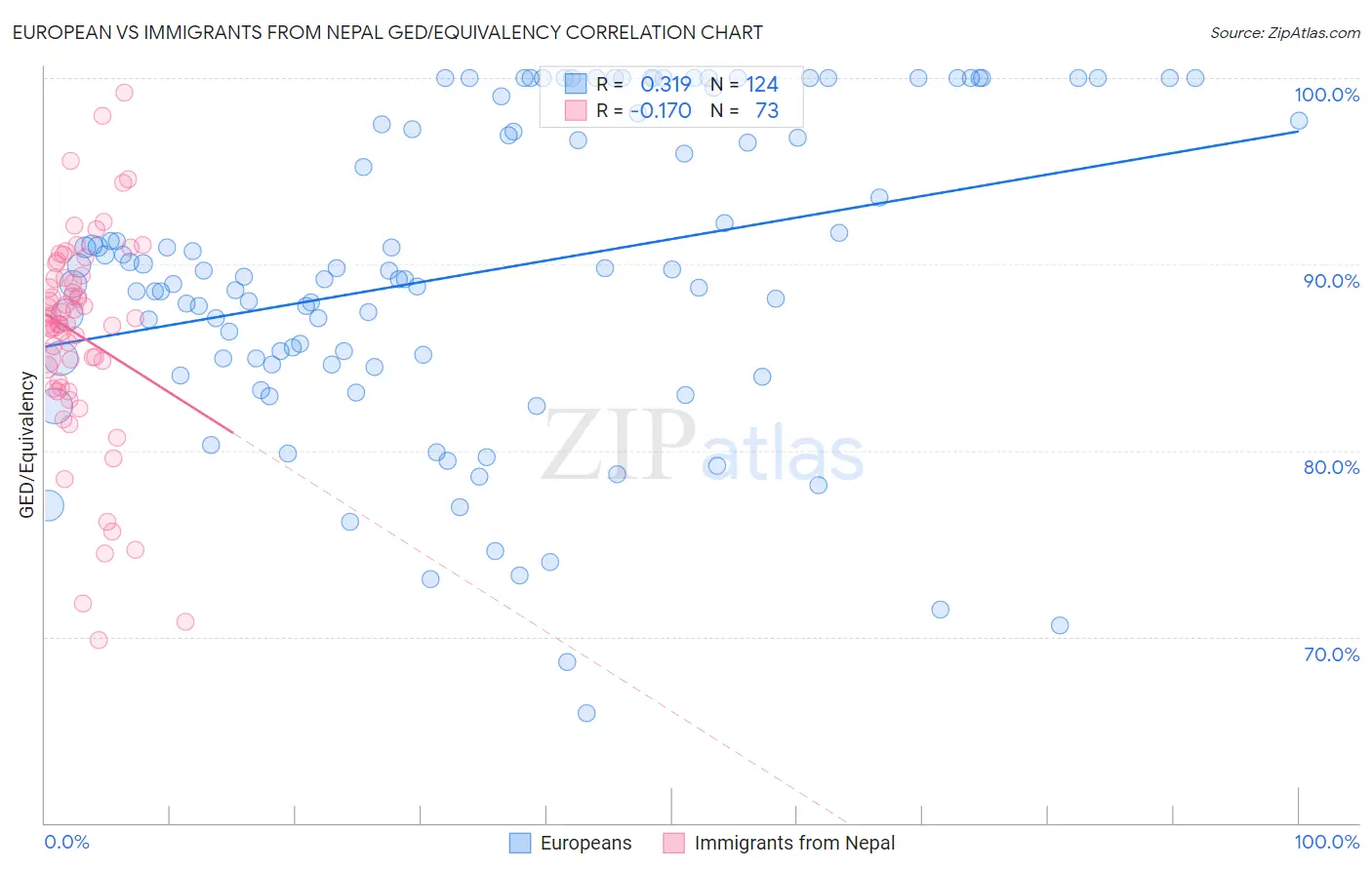 European vs Immigrants from Nepal GED/Equivalency