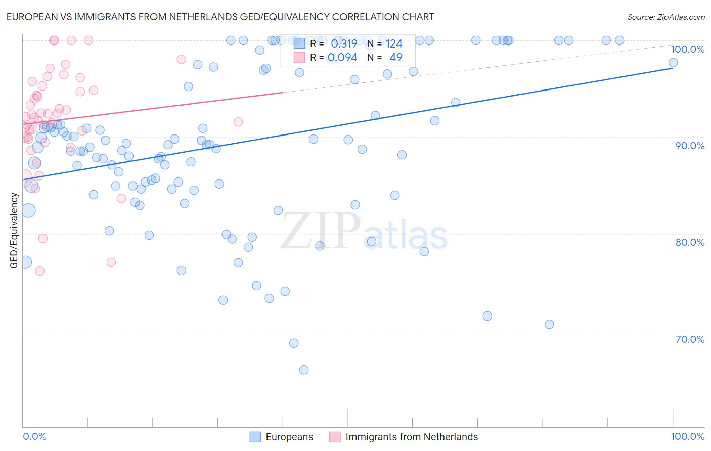 European vs Immigrants from Netherlands GED/Equivalency