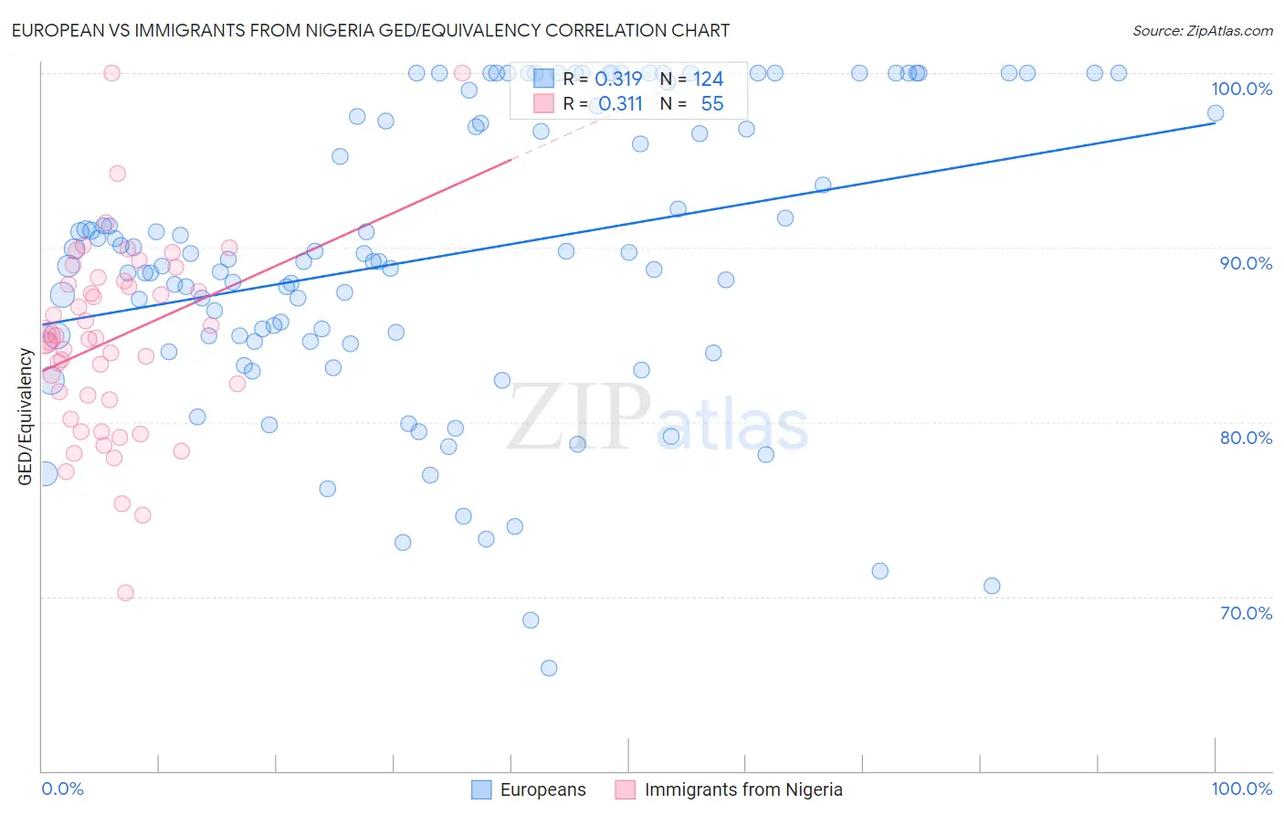 European vs Immigrants from Nigeria GED/Equivalency