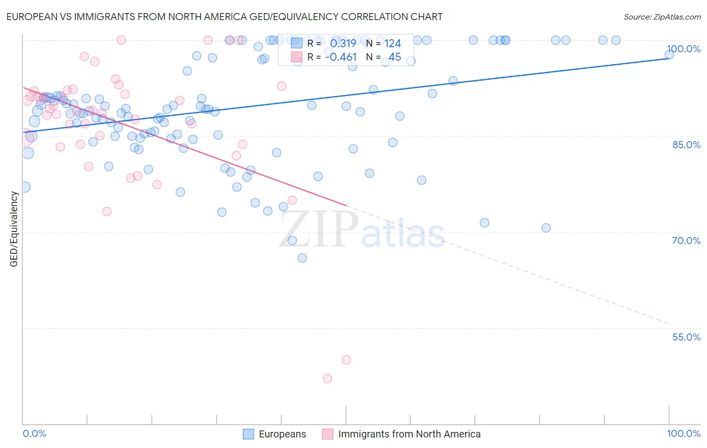 European vs Immigrants from North America GED/Equivalency
