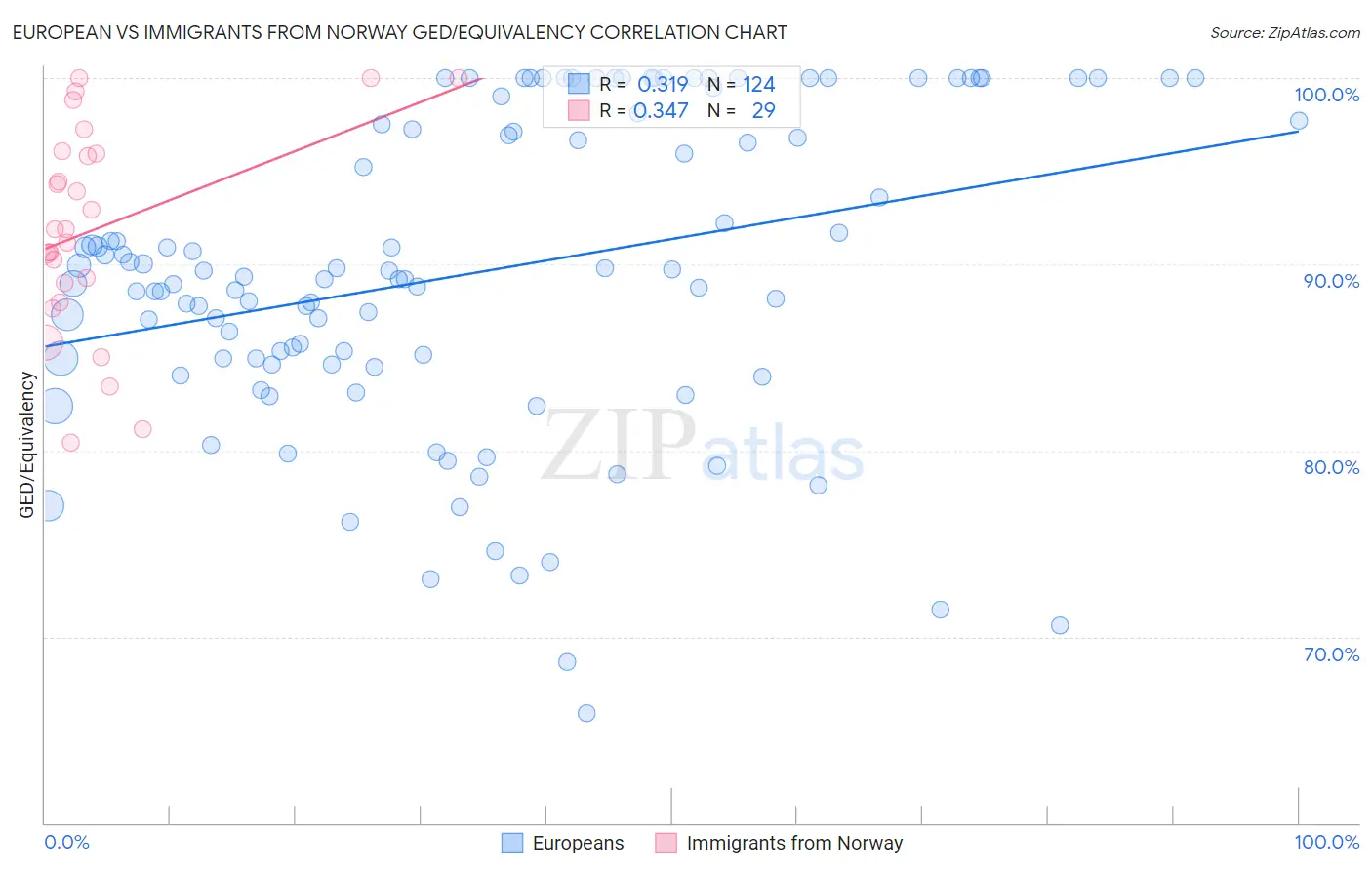 European vs Immigrants from Norway GED/Equivalency