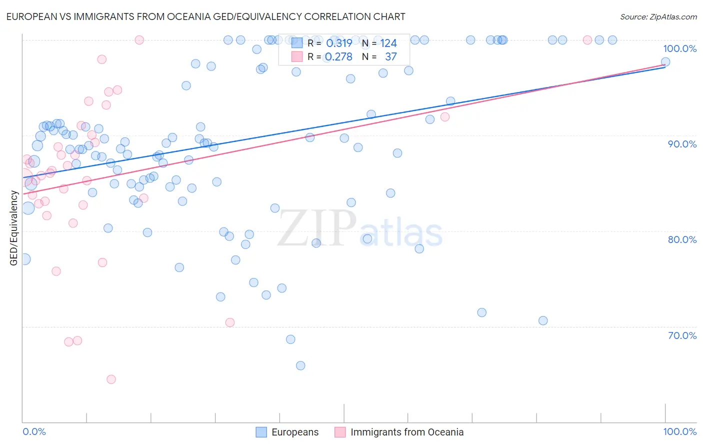 European vs Immigrants from Oceania GED/Equivalency