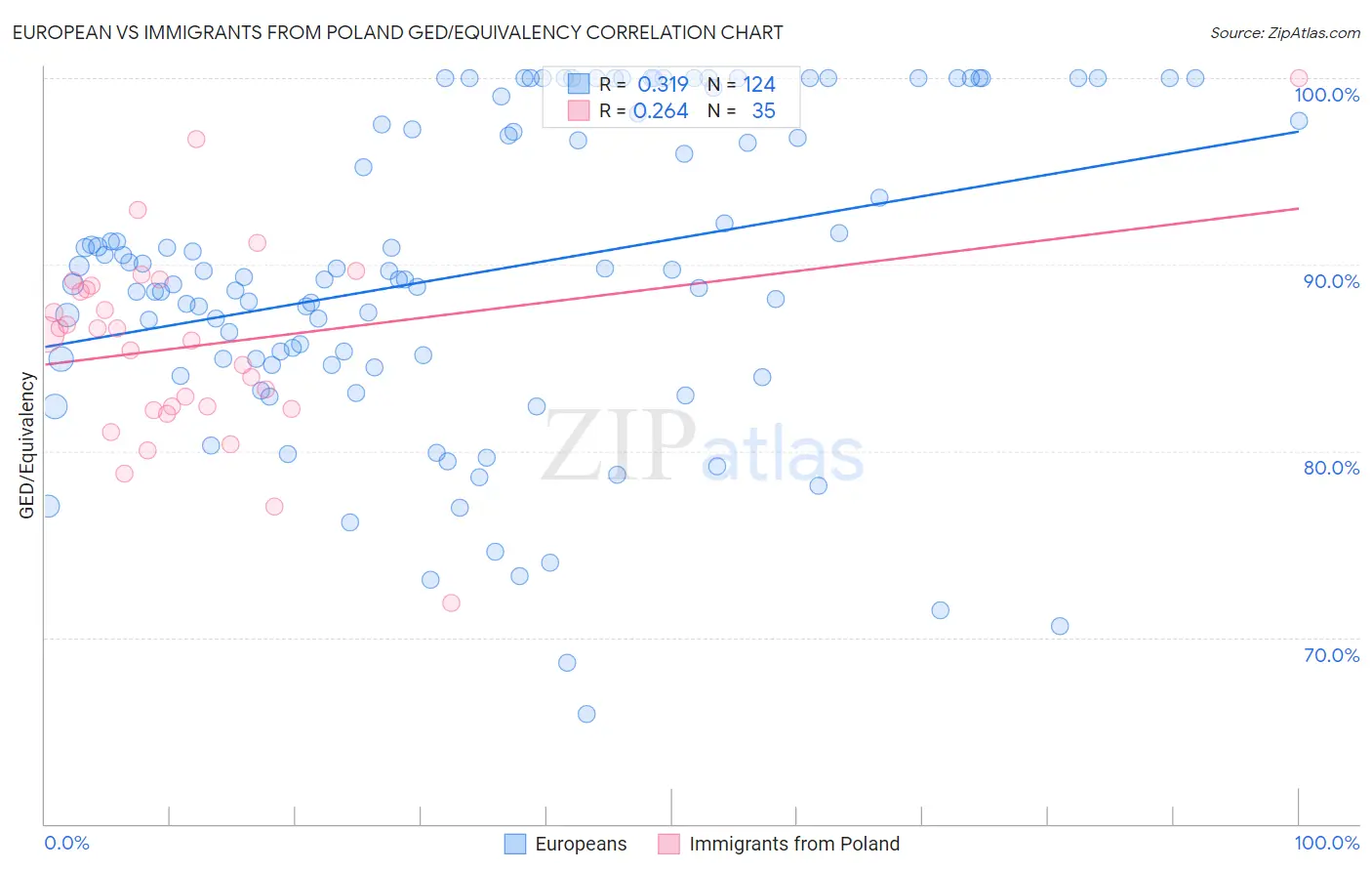 European vs Immigrants from Poland GED/Equivalency