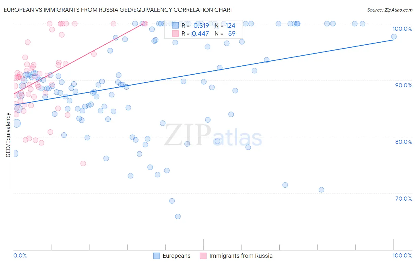 European vs Immigrants from Russia GED/Equivalency