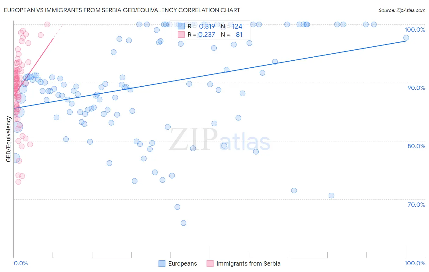 European vs Immigrants from Serbia GED/Equivalency