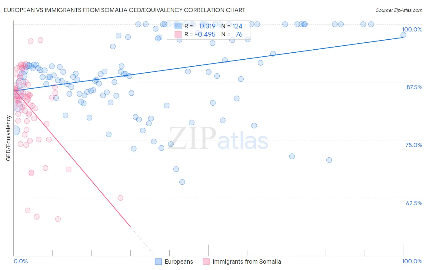 European vs Immigrants from Somalia GED/Equivalency