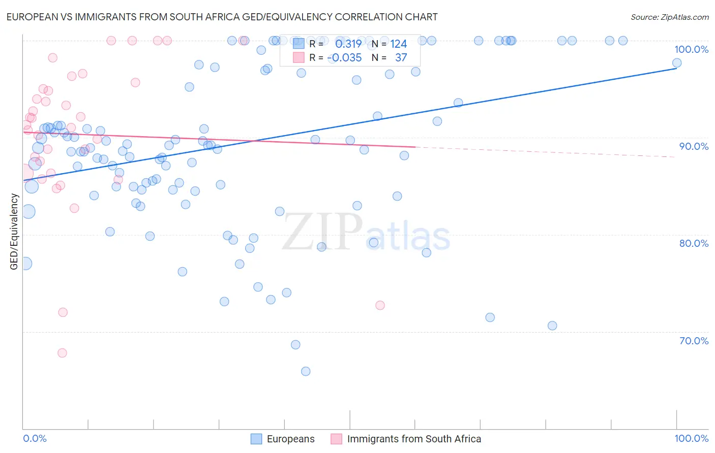 European vs Immigrants from South Africa GED/Equivalency
