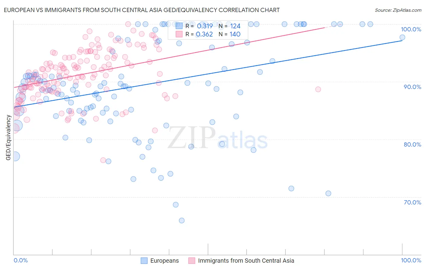 European vs Immigrants from South Central Asia GED/Equivalency