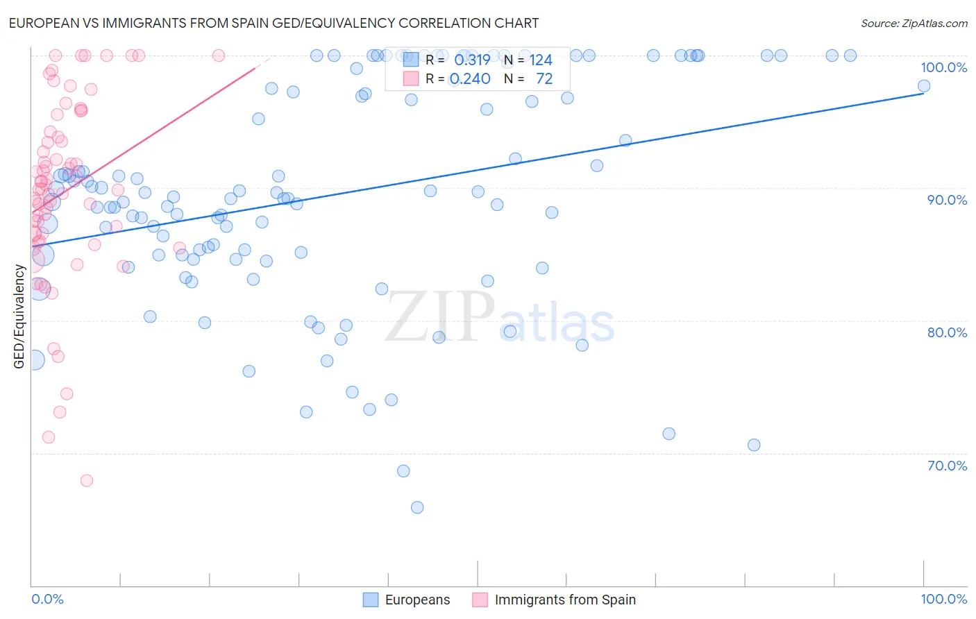 European vs Immigrants from Spain GED/Equivalency