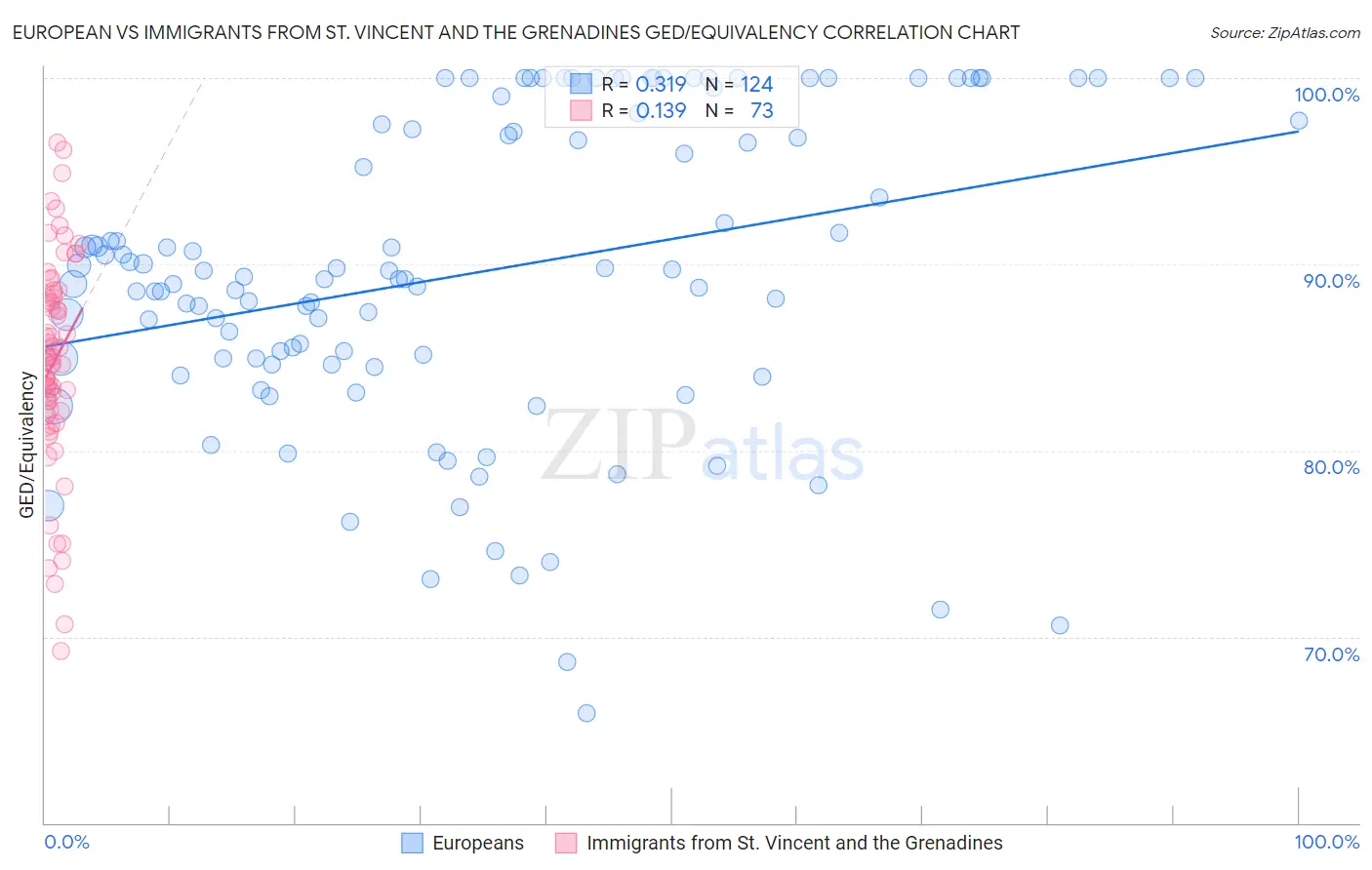 European vs Immigrants from St. Vincent and the Grenadines GED/Equivalency
