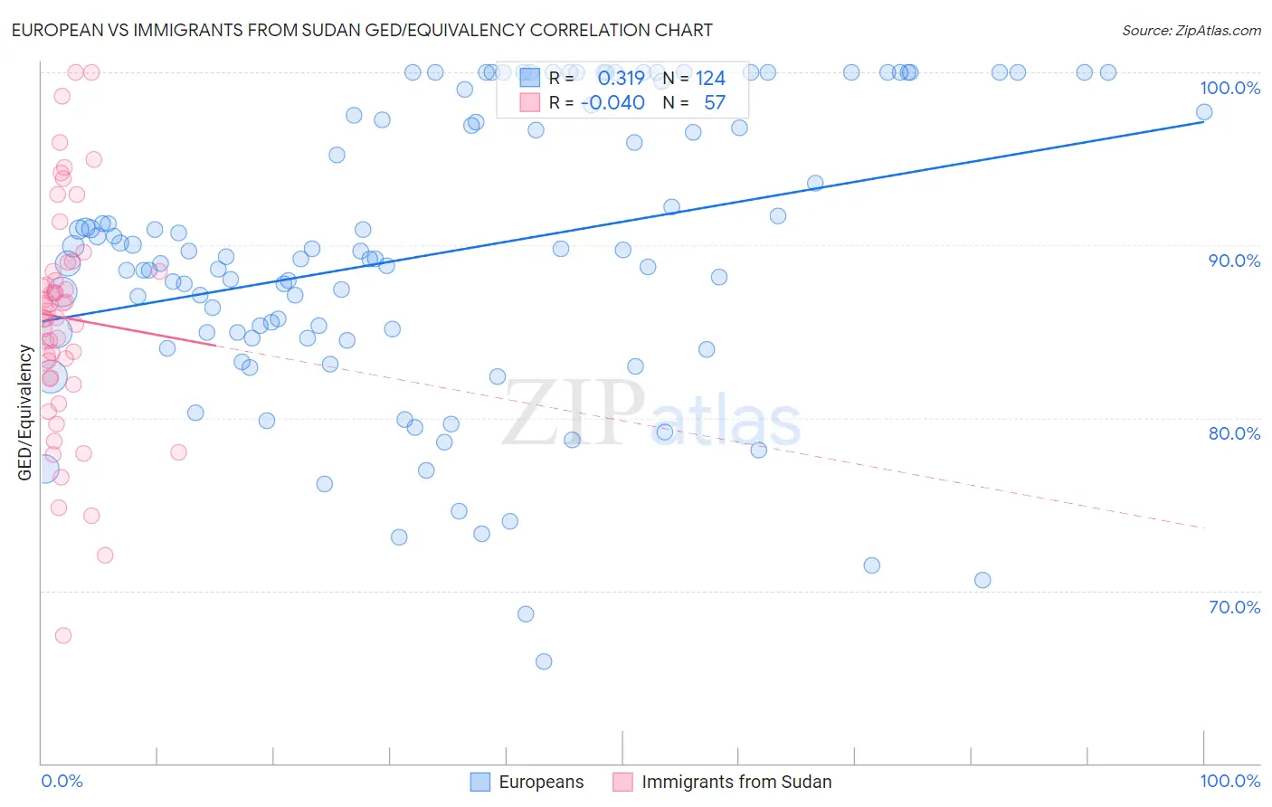 European vs Immigrants from Sudan GED/Equivalency