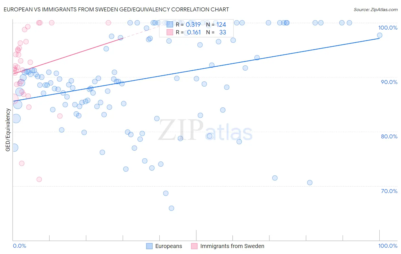 European vs Immigrants from Sweden GED/Equivalency