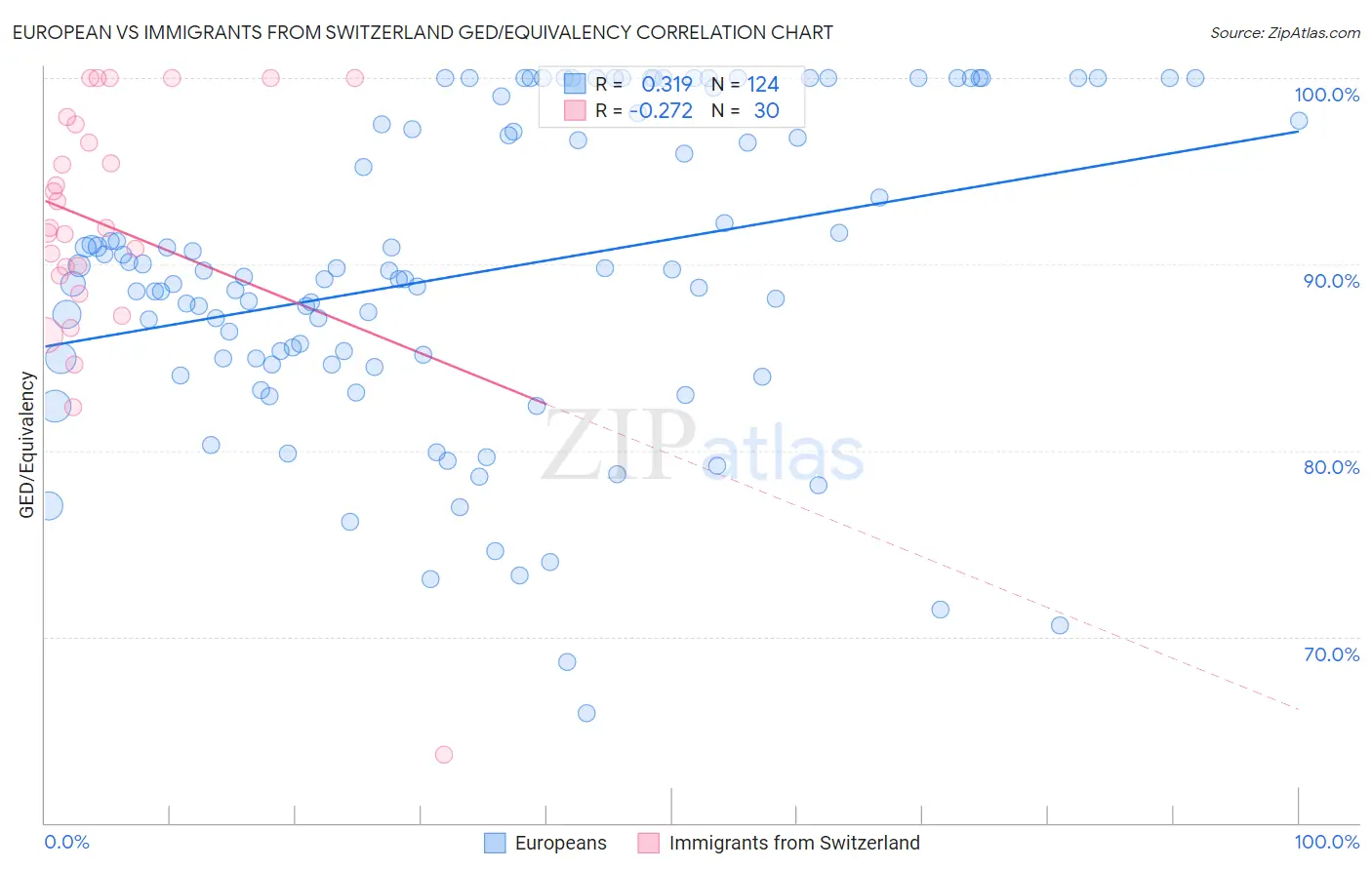 European vs Immigrants from Switzerland GED/Equivalency