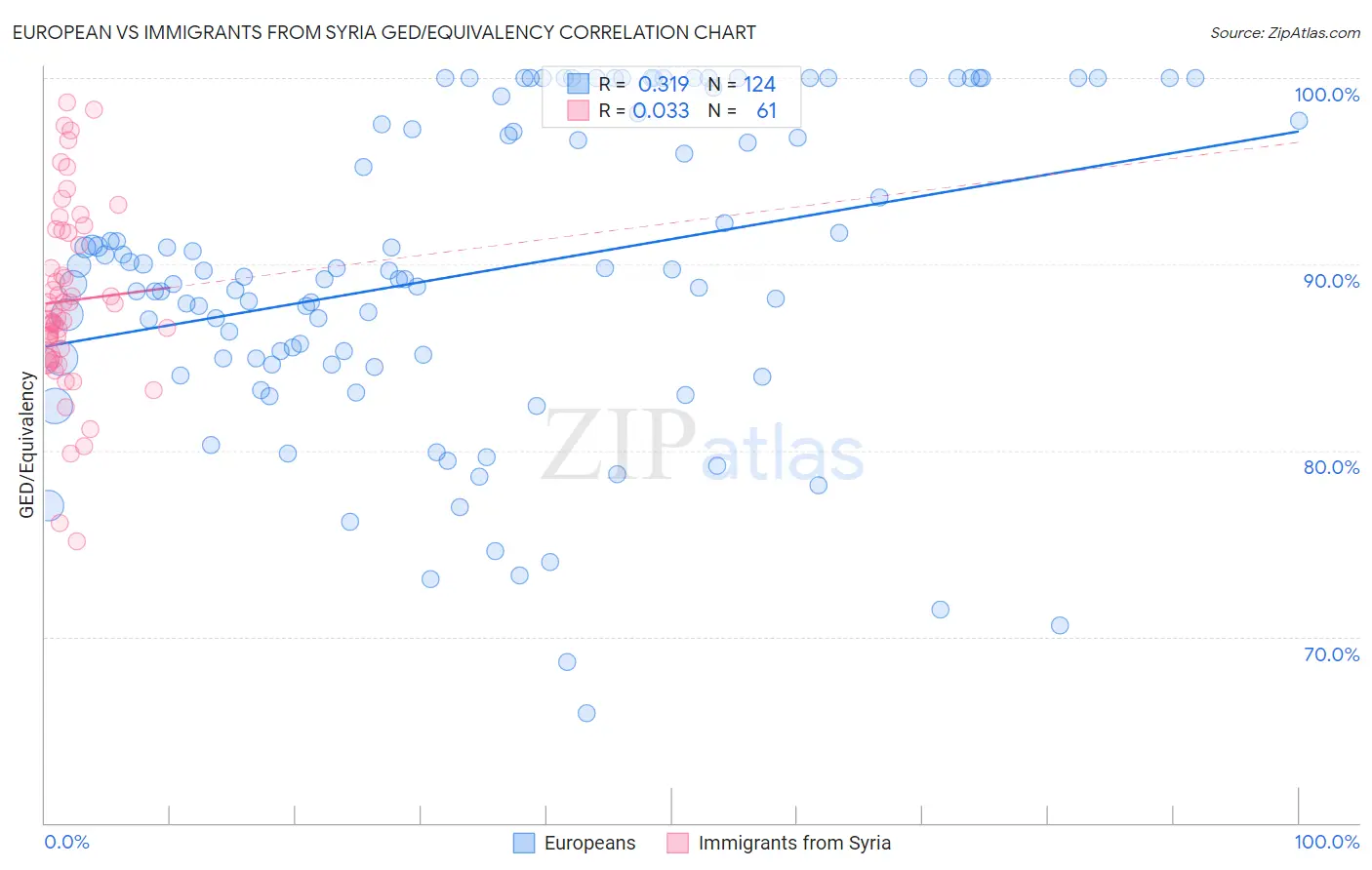 European vs Immigrants from Syria GED/Equivalency