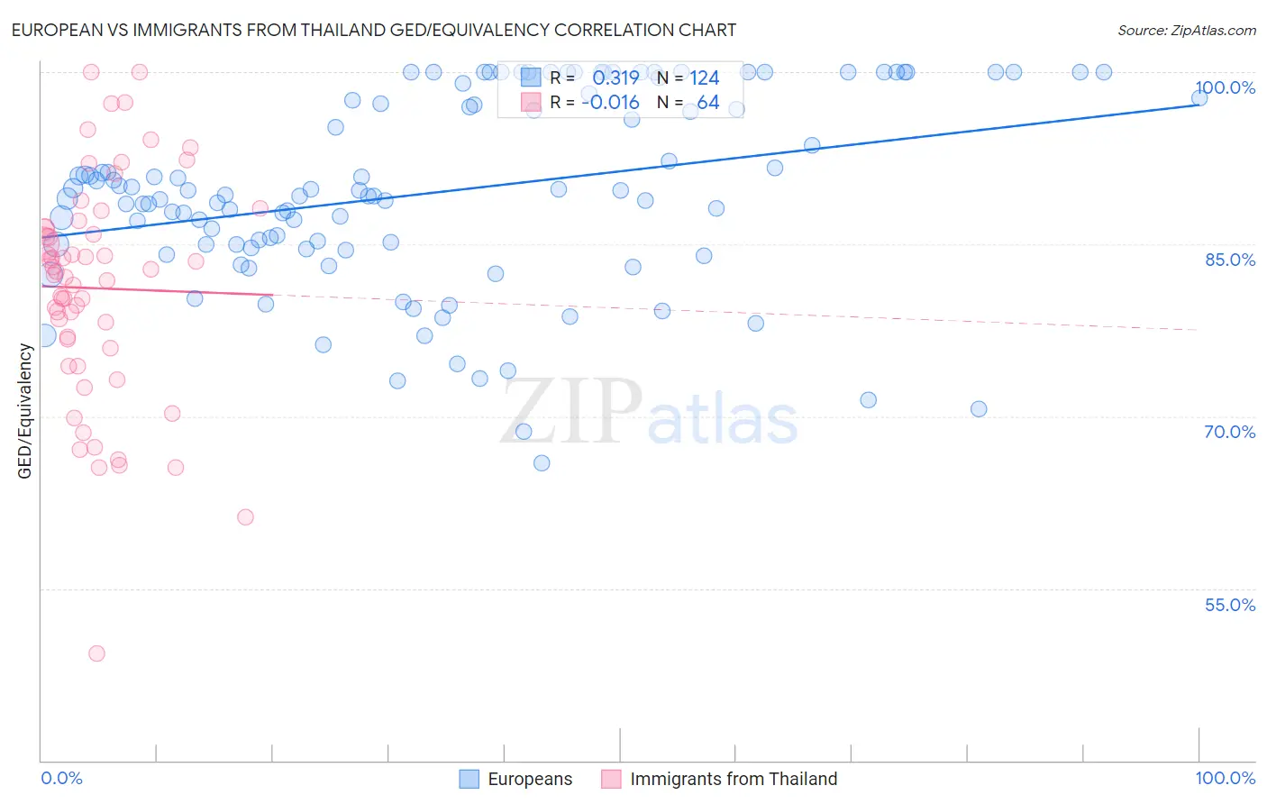 European vs Immigrants from Thailand GED/Equivalency