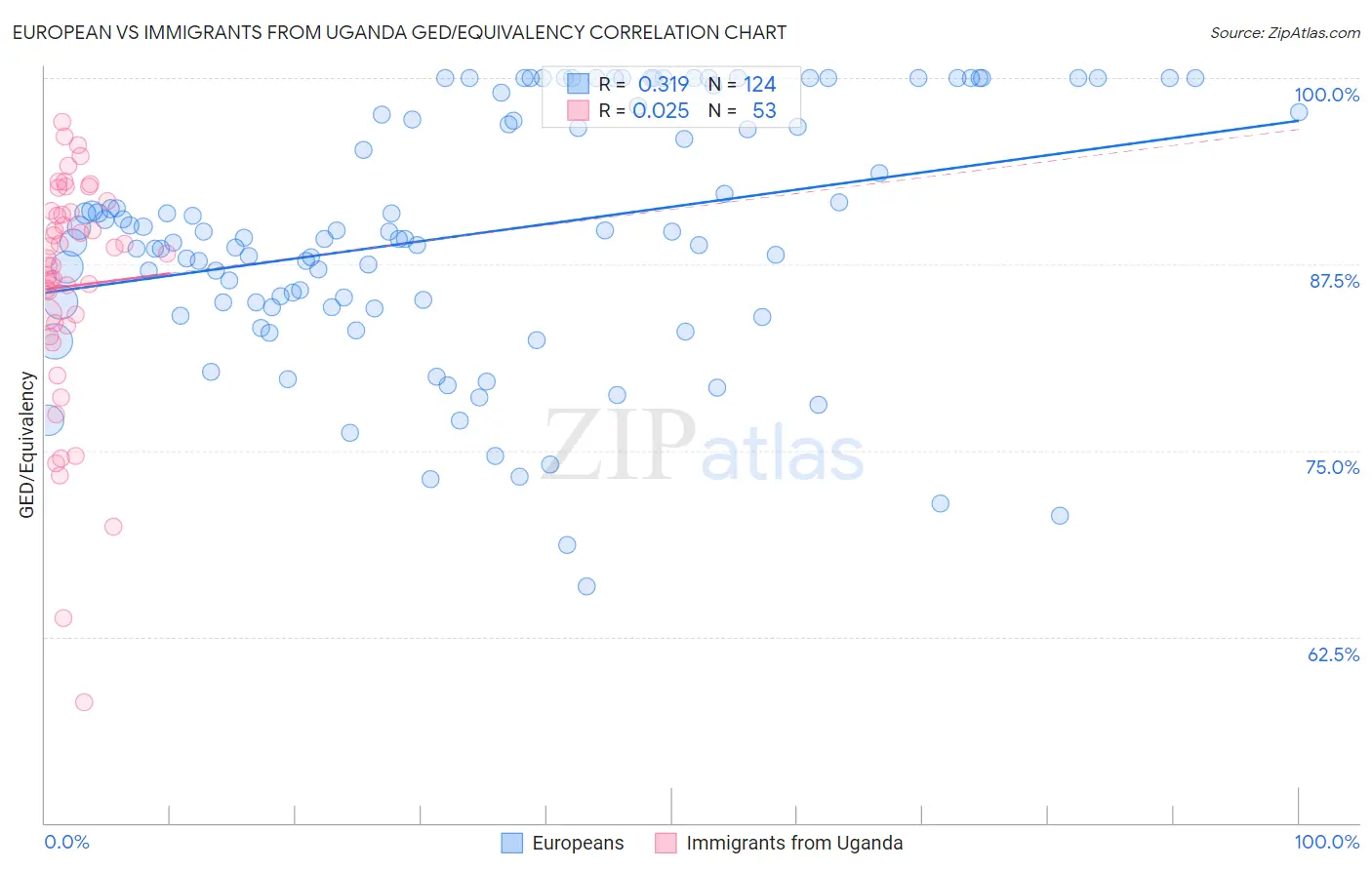 European vs Immigrants from Uganda GED/Equivalency