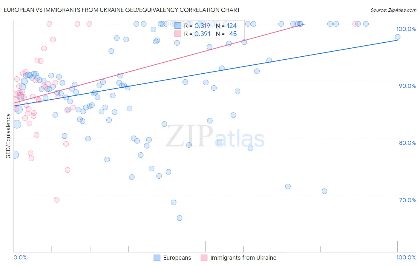 European vs Immigrants from Ukraine GED/Equivalency