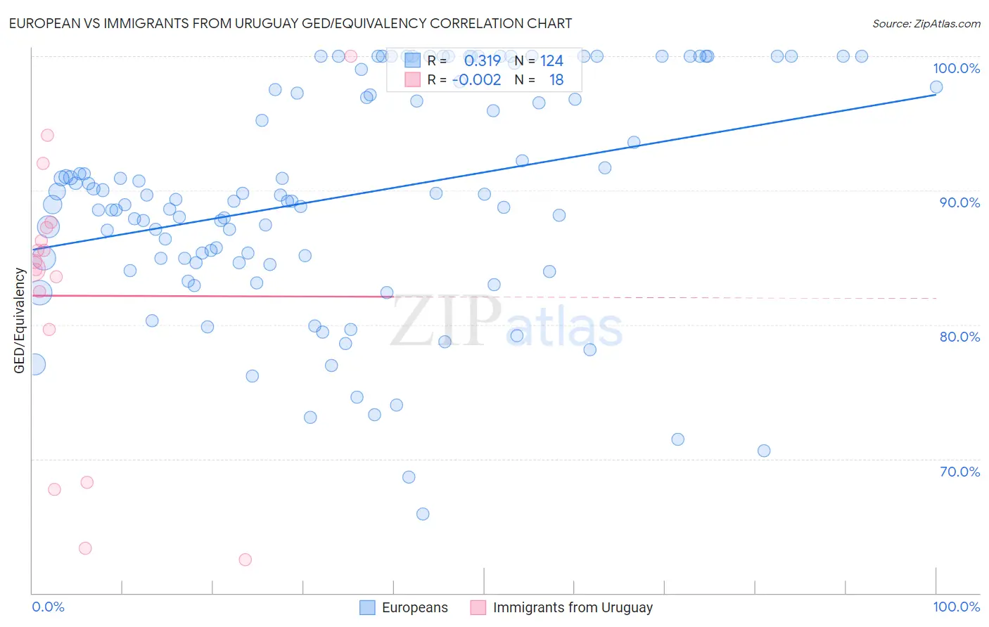 European vs Immigrants from Uruguay GED/Equivalency