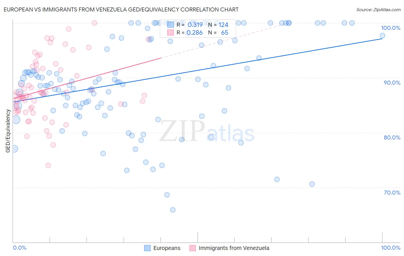 European vs Immigrants from Venezuela GED/Equivalency