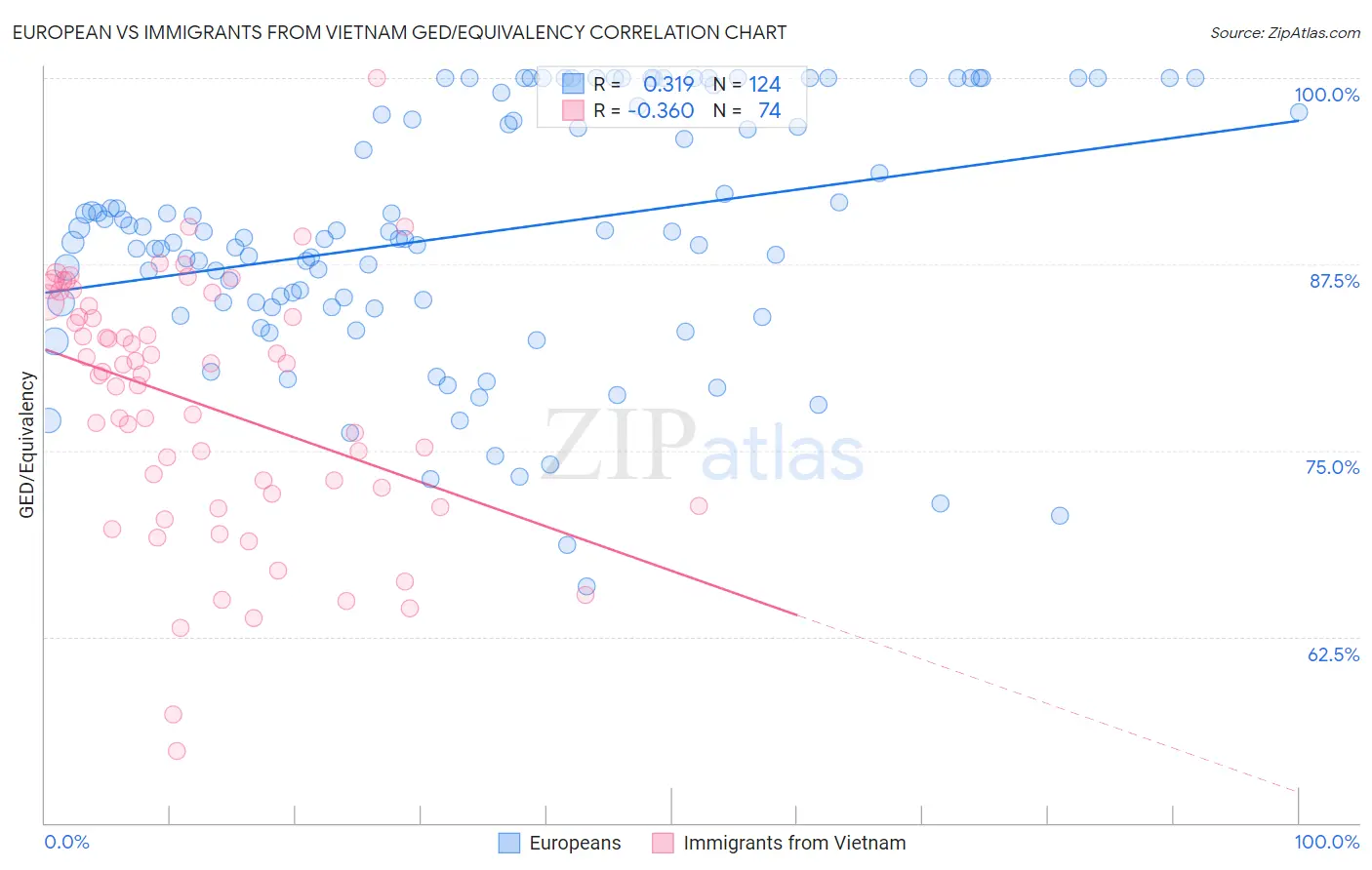 European vs Immigrants from Vietnam GED/Equivalency