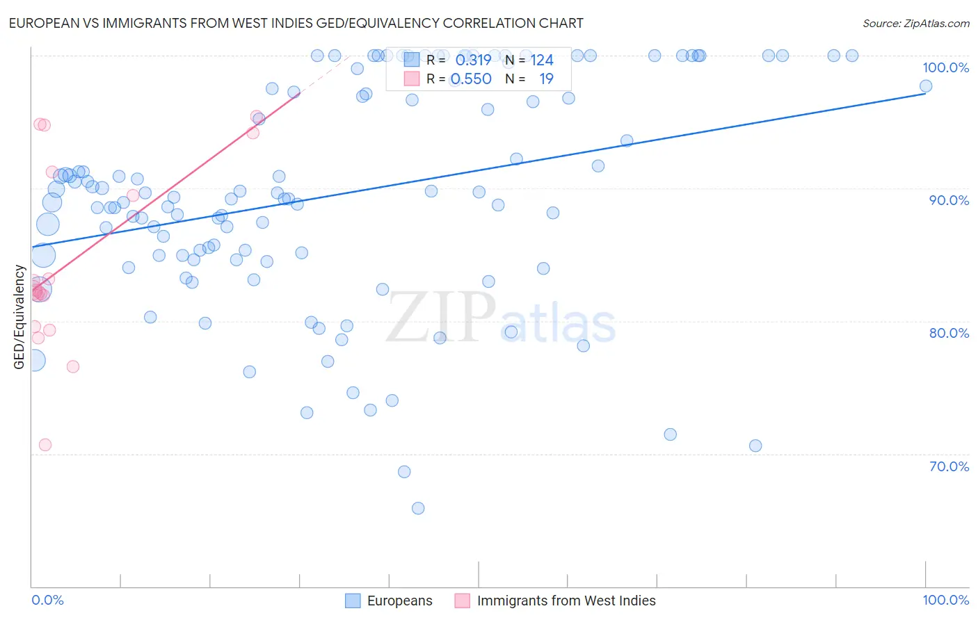 European vs Immigrants from West Indies GED/Equivalency