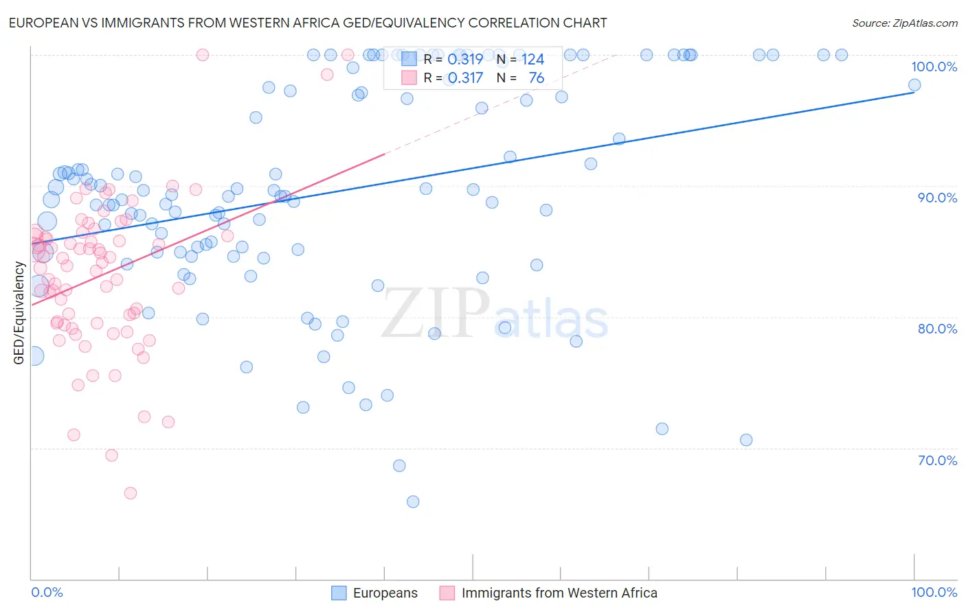 European vs Immigrants from Western Africa GED/Equivalency